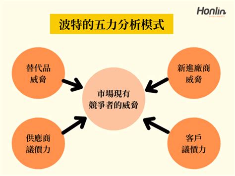 力圖分析|波特五力分析：進階版SWOT，助你檢視企業競爭力！